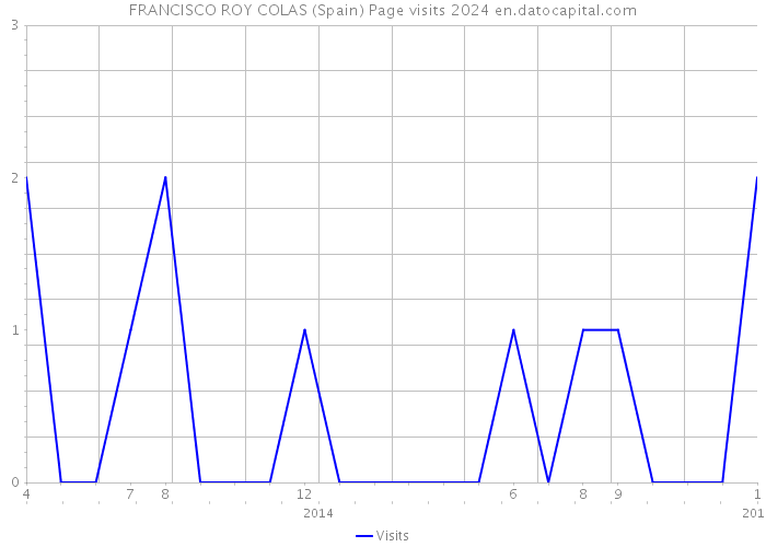 FRANCISCO ROY COLAS (Spain) Page visits 2024 