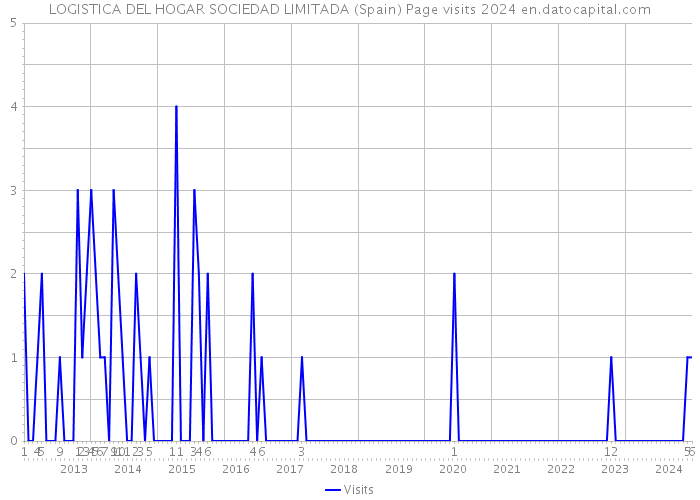 LOGISTICA DEL HOGAR SOCIEDAD LIMITADA (Spain) Page visits 2024 