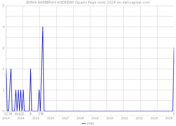 EMMA BARBERAN ANDREWS (Spain) Page visits 2024 