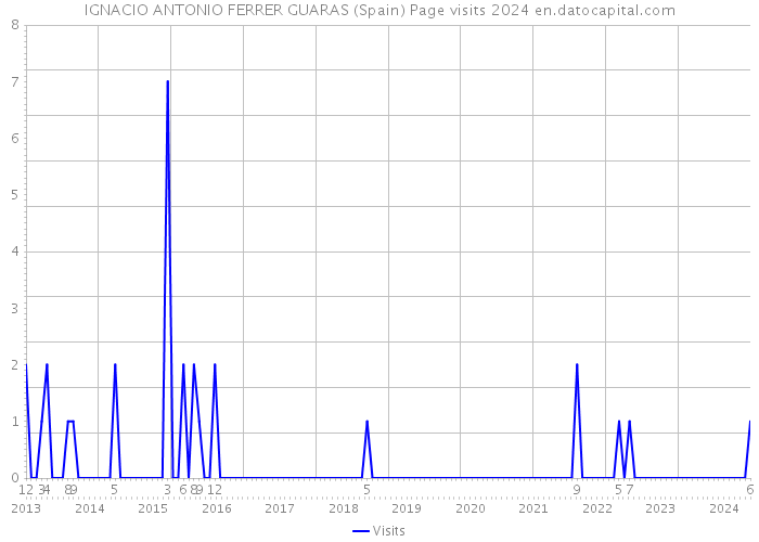 IGNACIO ANTONIO FERRER GUARAS (Spain) Page visits 2024 