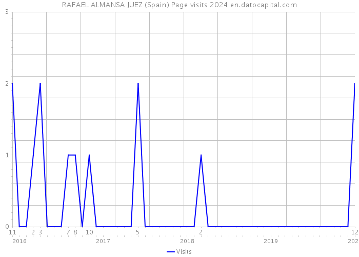 RAFAEL ALMANSA JUEZ (Spain) Page visits 2024 