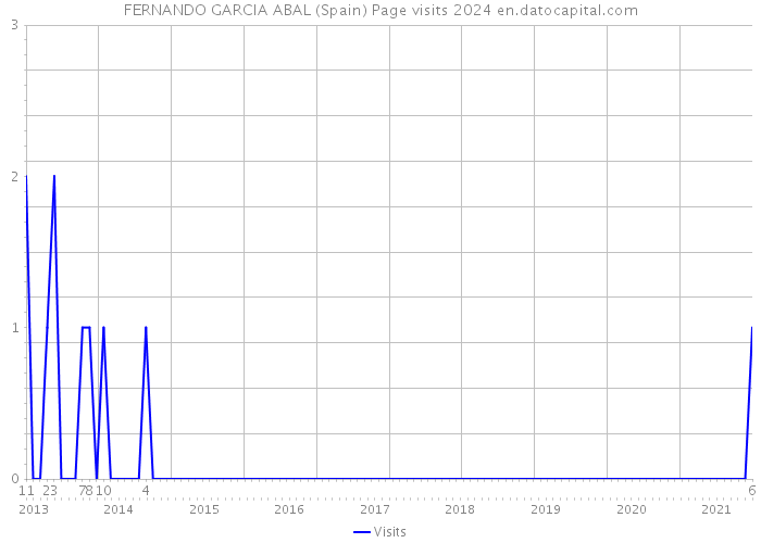 FERNANDO GARCIA ABAL (Spain) Page visits 2024 