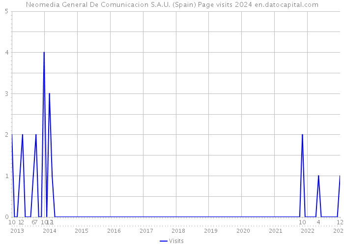 Neomedia General De Comunicacion S.A.U. (Spain) Page visits 2024 