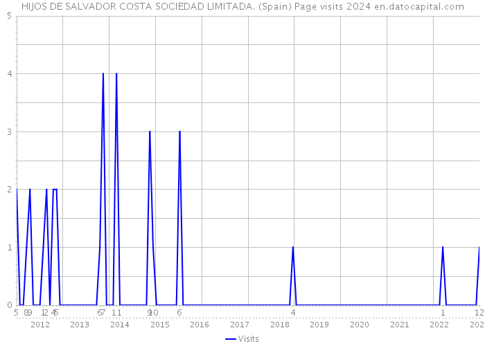 HIJOS DE SALVADOR COSTA SOCIEDAD LIMITADA. (Spain) Page visits 2024 