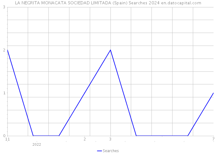 LA NEGRITA MONACATA SOCIEDAD LIMITADA (Spain) Searches 2024 