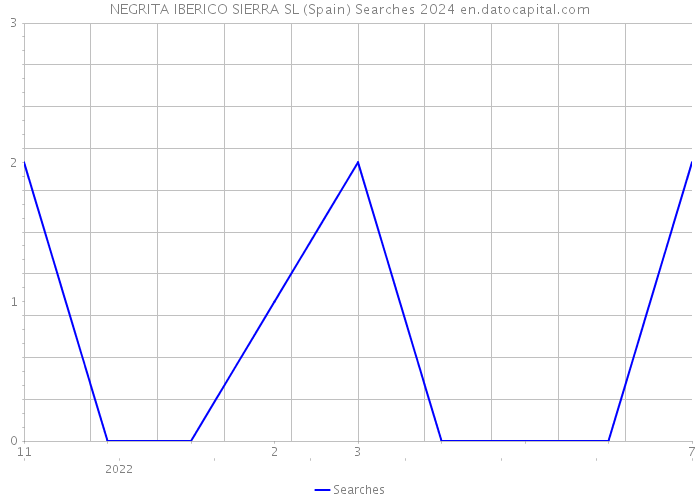 NEGRITA IBERICO SIERRA SL (Spain) Searches 2024 