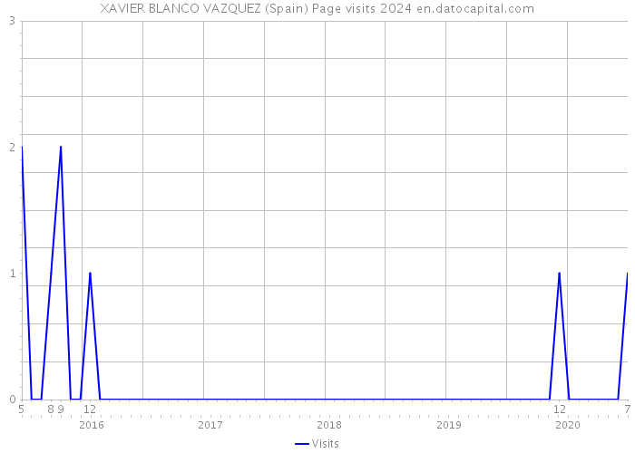 XAVIER BLANCO VAZQUEZ (Spain) Page visits 2024 