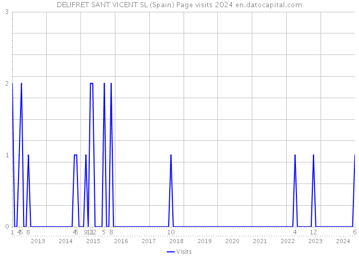 DELIFRET SANT VICENT SL (Spain) Page visits 2024 