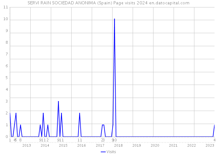 SERVI RAIN SOCIEDAD ANONIMA (Spain) Page visits 2024 