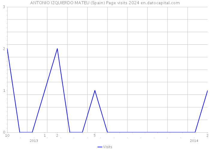 ANTONIO IZQUIERDO MATEU (Spain) Page visits 2024 