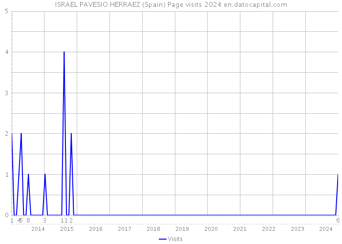 ISRAEL PAVESIO HERRAEZ (Spain) Page visits 2024 