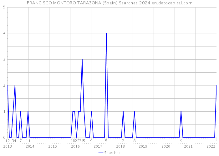 FRANCISCO MONTORO TARAZONA (Spain) Searches 2024 