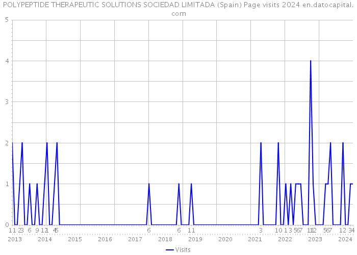 POLYPEPTIDE THERAPEUTIC SOLUTIONS SOCIEDAD LIMITADA (Spain) Page visits 2024 