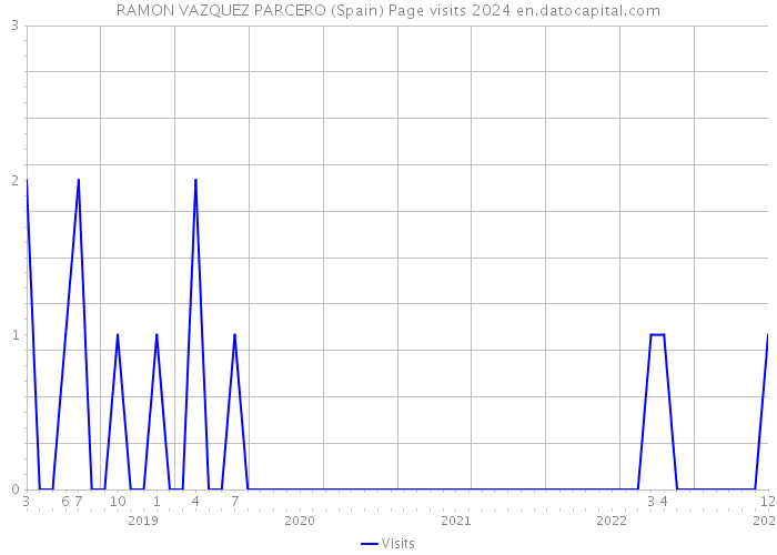 RAMON VAZQUEZ PARCERO (Spain) Page visits 2024 