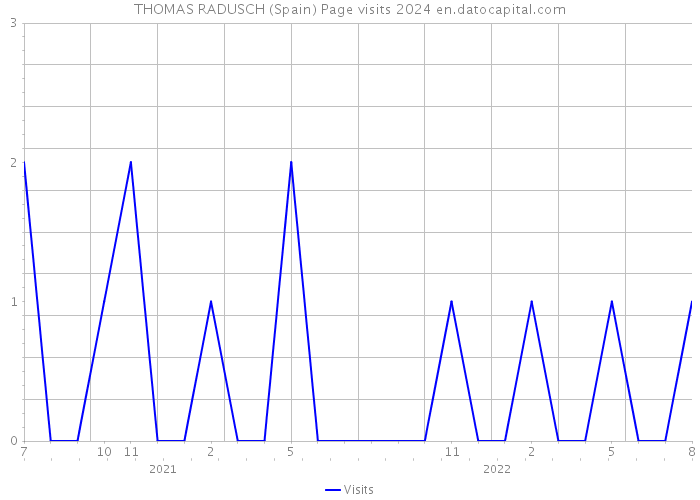 THOMAS RADUSCH (Spain) Page visits 2024 