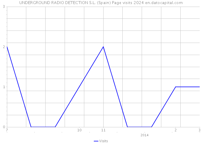 UNDERGROUND RADIO DETECTION S.L. (Spain) Page visits 2024 