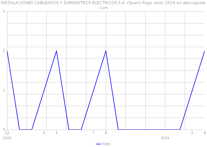 INSTALACIONES CABLEADOS Y SUMINISTROS ELECTRICOS S.A. (Spain) Page visits 2024 
