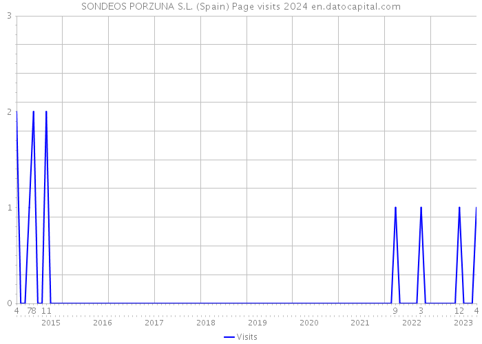 SONDEOS PORZUNA S.L. (Spain) Page visits 2024 