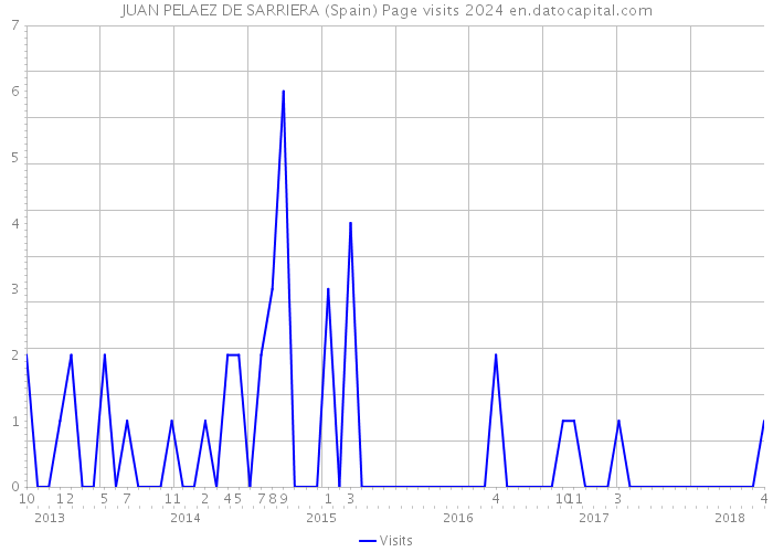 JUAN PELAEZ DE SARRIERA (Spain) Page visits 2024 