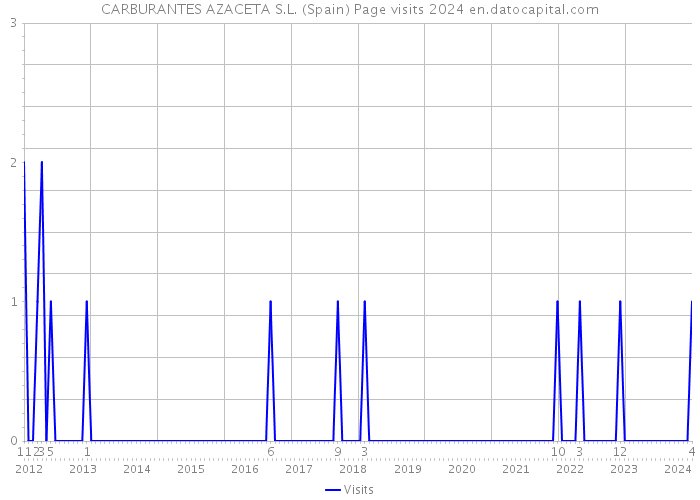 CARBURANTES AZACETA S.L. (Spain) Page visits 2024 