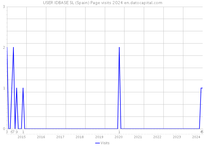 USER IDBASE SL (Spain) Page visits 2024 