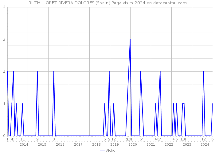 RUTH LLORET RIVERA DOLORES (Spain) Page visits 2024 