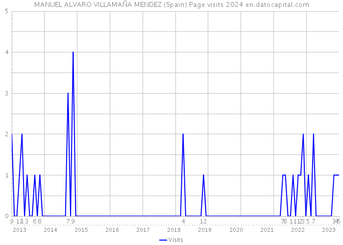 MANUEL ALVARO VILLAMAÑA MENDEZ (Spain) Page visits 2024 