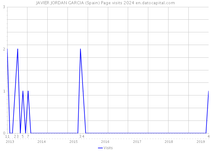 JAVIER JORDAN GARCIA (Spain) Page visits 2024 