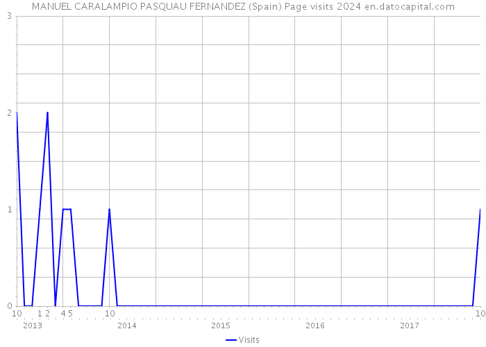 MANUEL CARALAMPIO PASQUAU FERNANDEZ (Spain) Page visits 2024 