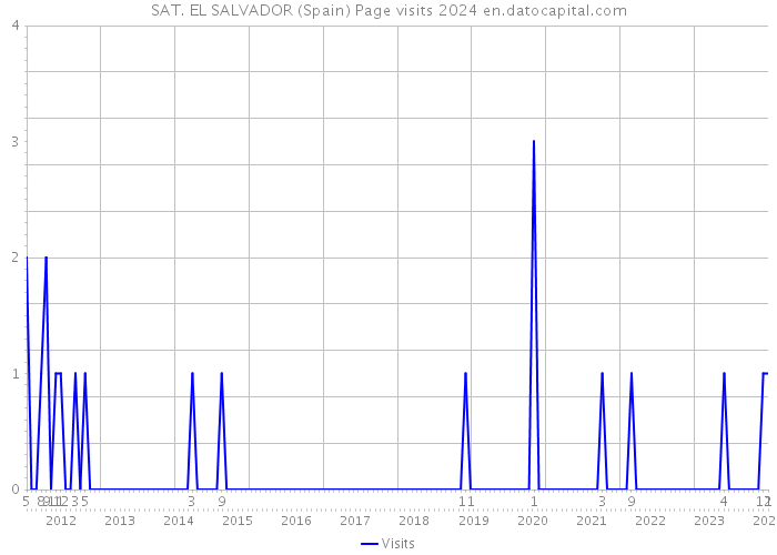 SAT. EL SALVADOR (Spain) Page visits 2024 
