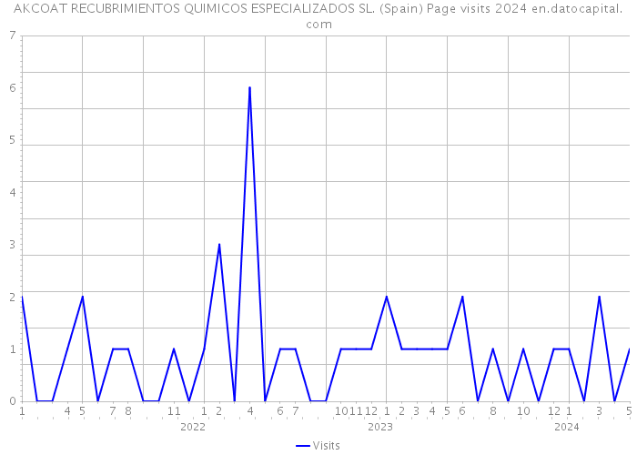 AKCOAT RECUBRIMIENTOS QUIMICOS ESPECIALIZADOS SL. (Spain) Page visits 2024 