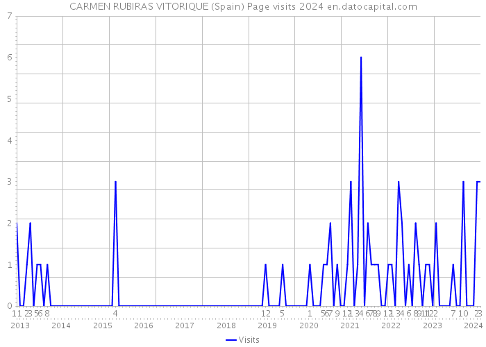 CARMEN RUBIRAS VITORIQUE (Spain) Page visits 2024 