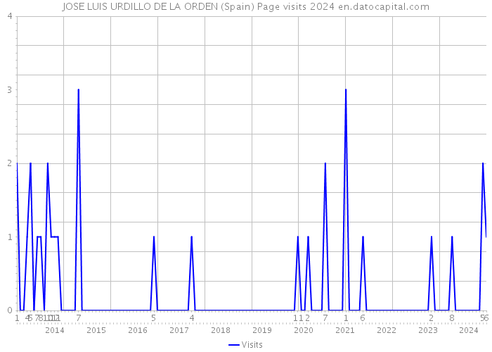 JOSE LUIS URDILLO DE LA ORDEN (Spain) Page visits 2024 