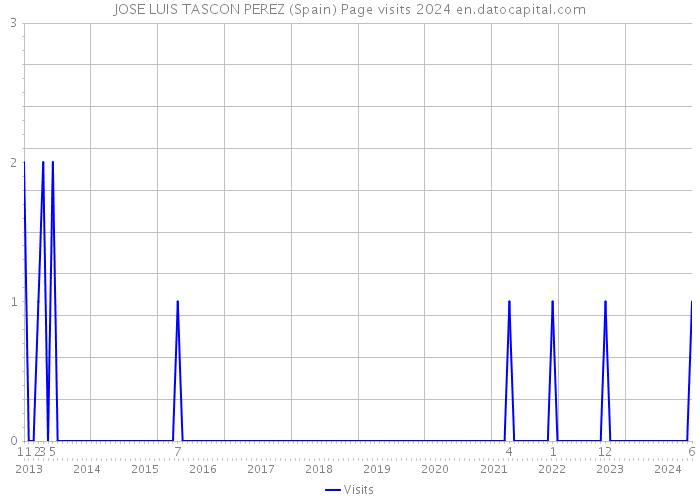JOSE LUIS TASCON PEREZ (Spain) Page visits 2024 