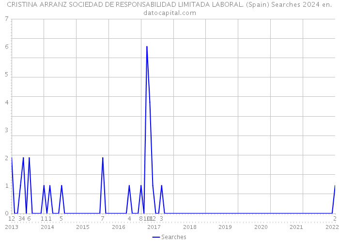 CRISTINA ARRANZ SOCIEDAD DE RESPONSABILIDAD LIMITADA LABORAL. (Spain) Searches 2024 