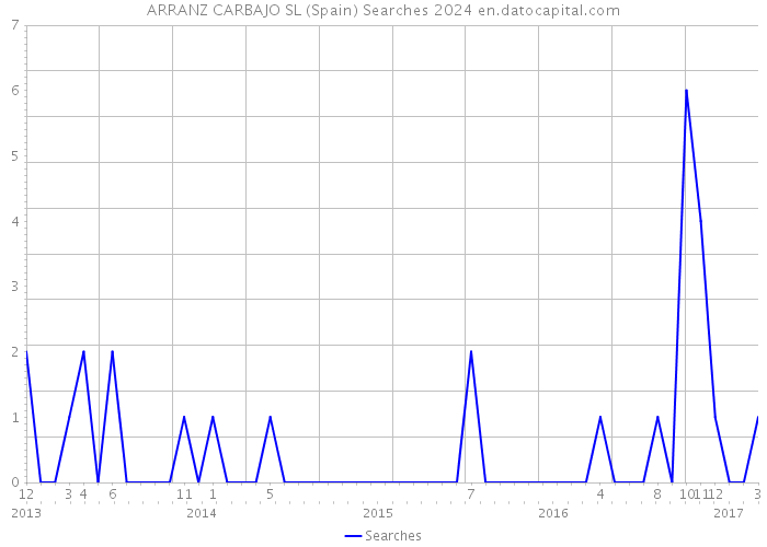 ARRANZ CARBAJO SL (Spain) Searches 2024 