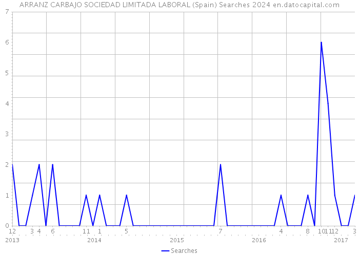 ARRANZ CARBAJO SOCIEDAD LIMITADA LABORAL (Spain) Searches 2024 