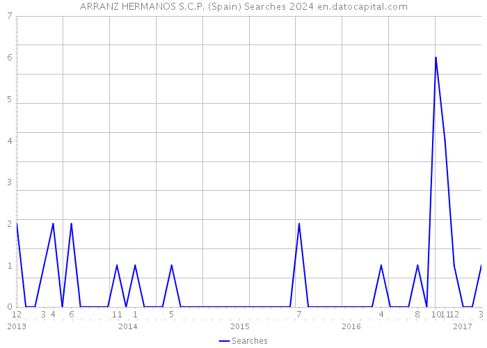 ARRANZ HERMANOS S.C.P. (Spain) Searches 2024 