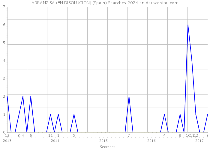 ARRANZ SA (EN DISOLUCION) (Spain) Searches 2024 