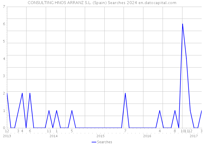 CONSULTING HNOS ARRANZ S.L. (Spain) Searches 2024 