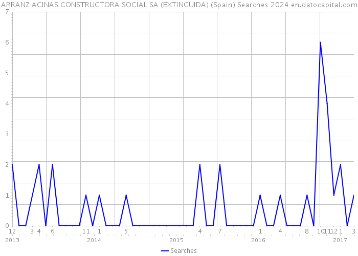 ARRANZ ACINAS CONSTRUCTORA SOCIAL SA (EXTINGUIDA) (Spain) Searches 2024 