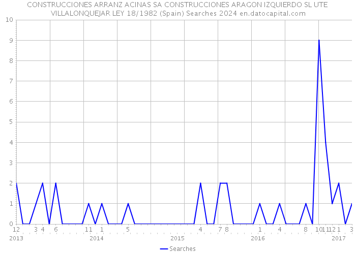 CONSTRUCCIONES ARRANZ ACINAS SA CONSTRUCCIONES ARAGON IZQUIERDO SL UTE VILLALONQUEJAR LEY 18/1982 (Spain) Searches 2024 