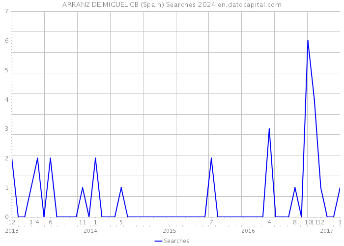 ARRANZ DE MIGUEL CB (Spain) Searches 2024 