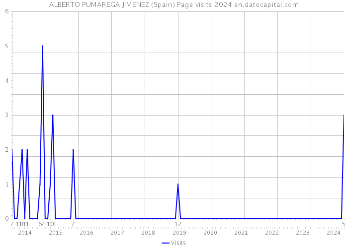 ALBERTO PUMAREGA JIMENEZ (Spain) Page visits 2024 