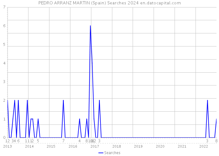 PEDRO ARRANZ MARTIN (Spain) Searches 2024 