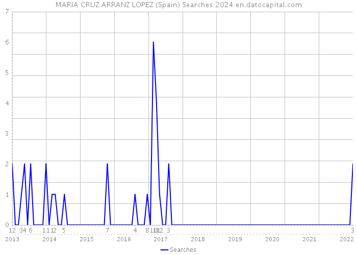 MARIA CRUZ ARRANZ LOPEZ (Spain) Searches 2024 