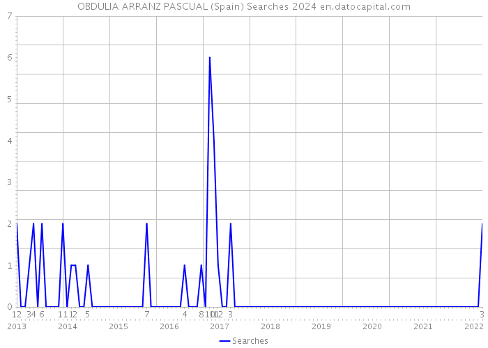 OBDULIA ARRANZ PASCUAL (Spain) Searches 2024 