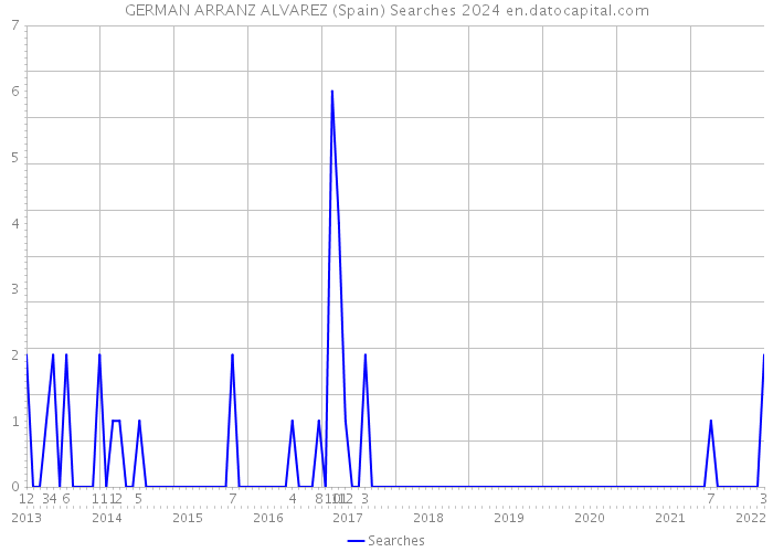 GERMAN ARRANZ ALVAREZ (Spain) Searches 2024 