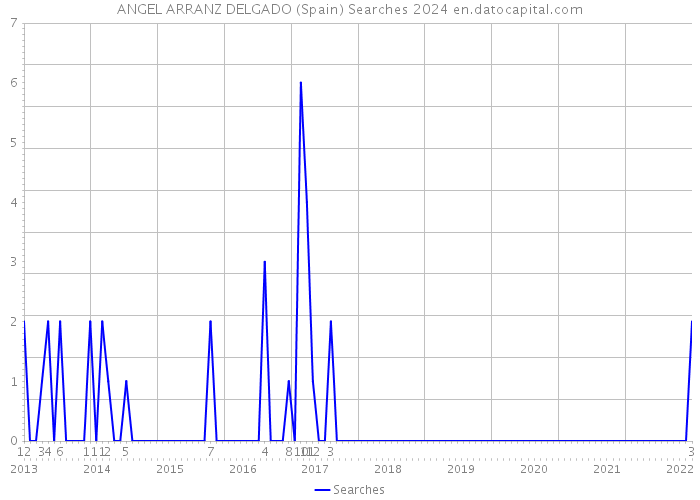 ANGEL ARRANZ DELGADO (Spain) Searches 2024 