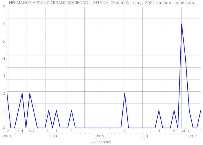 HERMANOS ARRANZ ARRANZ SOCIEDAD LIMITADA. (Spain) Searches 2024 